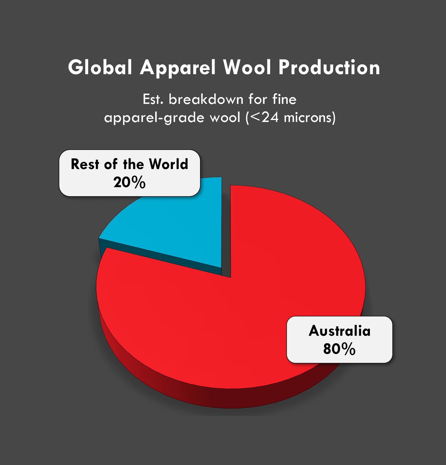 3D pie chart titled “Global Apparel Wool Production” showing Australia in red with 80% of global fine apparel-grade wool production (<24 microns), and the rest of the world in blue with 20%. Callout label notes: “Mulesing still widely practised in Australia.” Source: AWI, IWTO, USDA FAS.